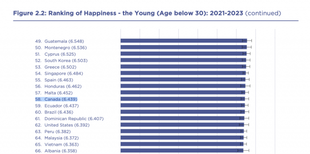 年入万仍买不起房 加国年轻人幸福感急剧下降