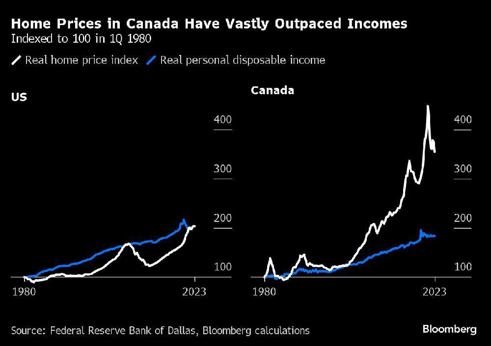 Home prices vs. incomes chart