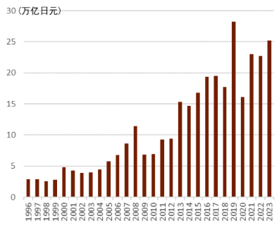 资料来源：日本财务省，中金公司研究部，区间为1996年至2023年