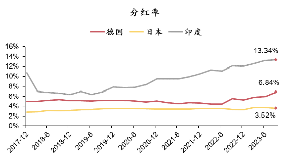 图：中国和中国香港分红率变动较小