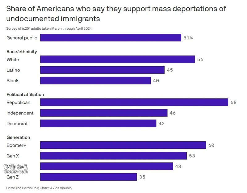 最新民调:超过半数美国人支持大规模驱逐非法移民(组图)