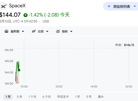 SpaceX股价从高点回落41%，五年后会在哪里