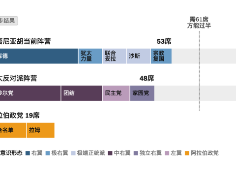 无人获胜的以色列大选 谁将成为总理