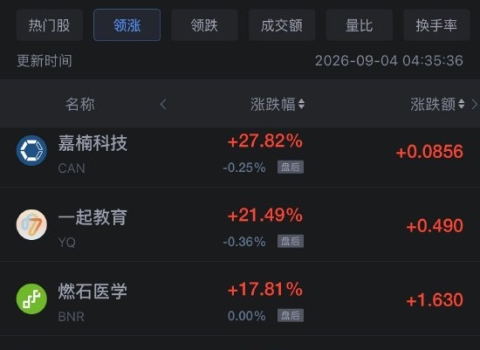 9月4日热门中概股涨跌不一，禾赛科技涨超11