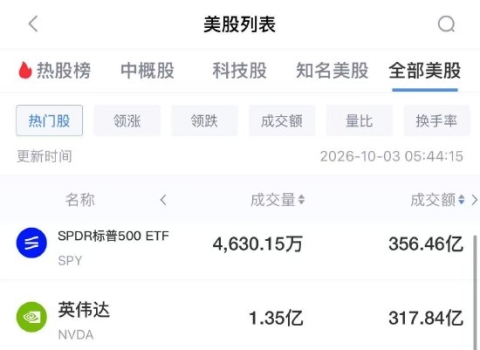 10月3日美股成交前20：英伟达股价周五创下