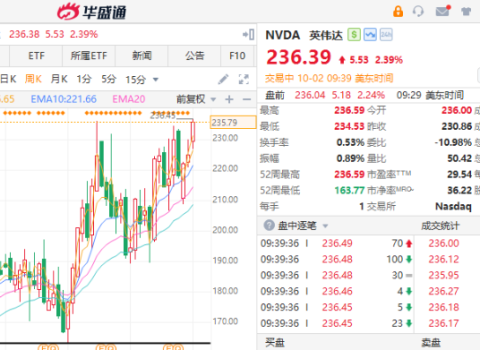 美股异动 | 英伟达升2%再创新高！半导体股