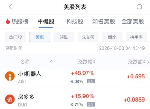 10月3日热门中概股多数下跌，网易跌2.82%，