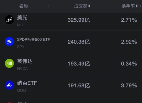 10月8日美股成交额前20：美光涨超4%，闪迪