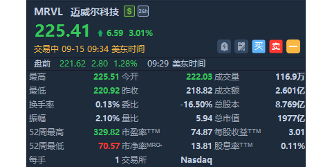 美股异动 | 费城半导体指数反弹逾1%，AMD、