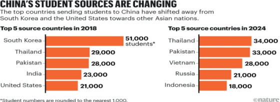 中国正在成为新的“留学目的地”？