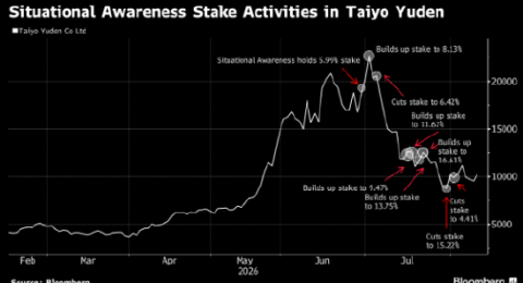 Situational Awareness披露持股太阳诱电 股