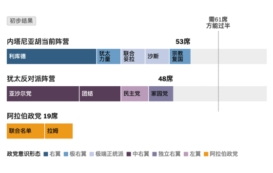 无人获胜的以色列大选 谁将成为总理