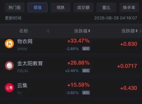 8月28日热门中概股涨跌不一，百度涨约4%，