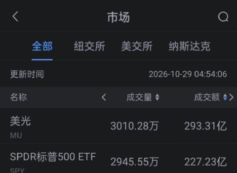 10月29日美股成交额前20：甲骨文涨超10% 高