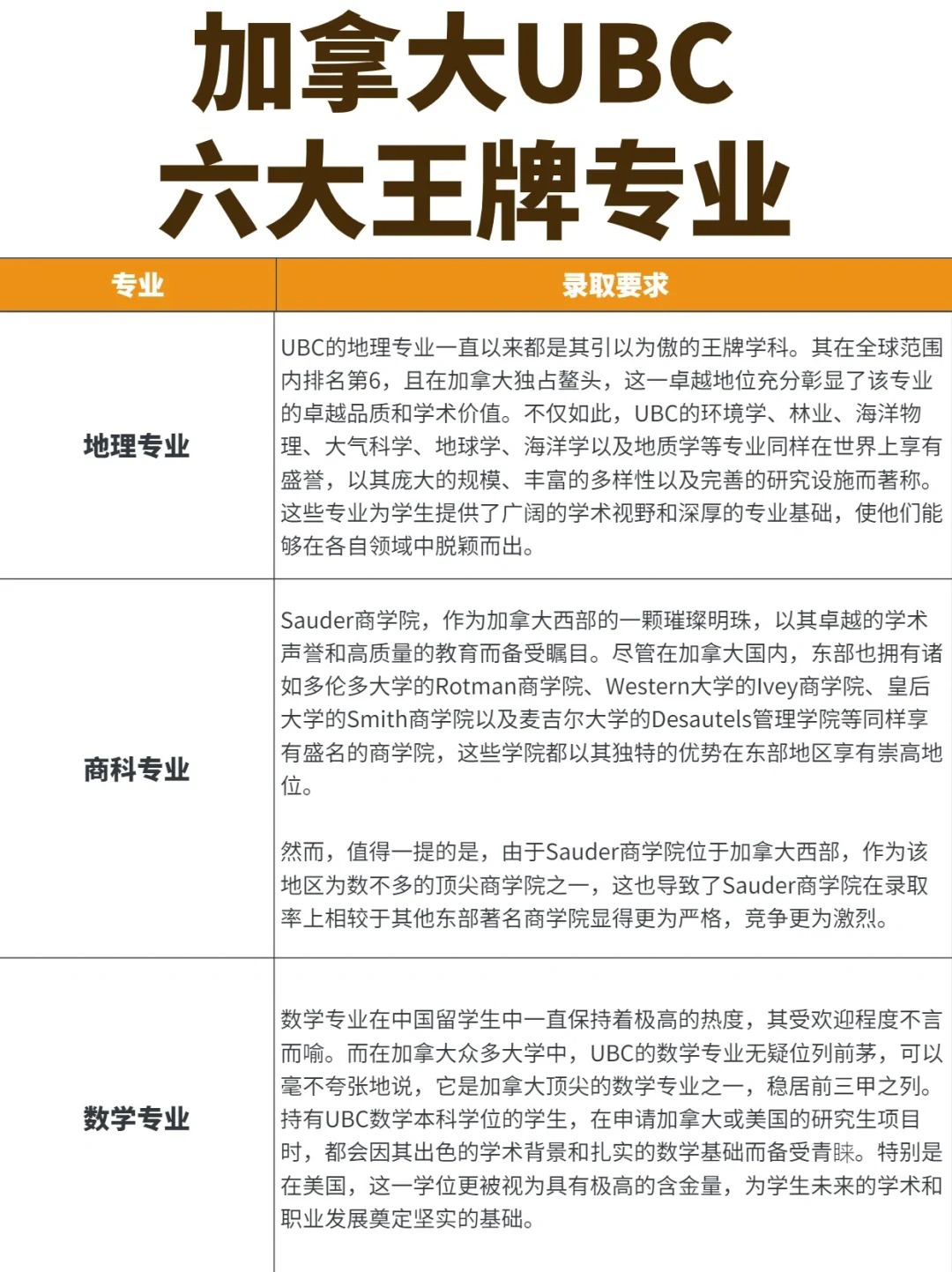 加拿大UBC六大专业
