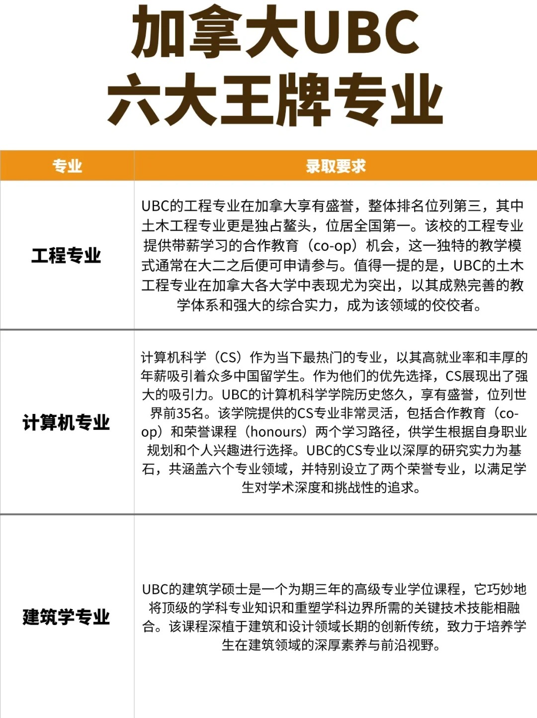 加拿大UBC六大专业