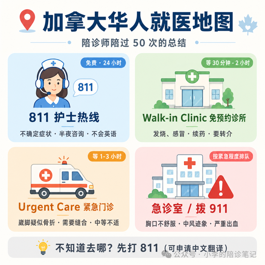 在加拿大不舒服该去哪？陪了 50 个华人后我画了张就医地图
