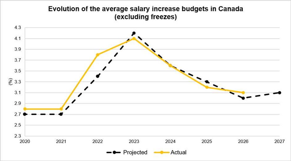 canada salary increases chart