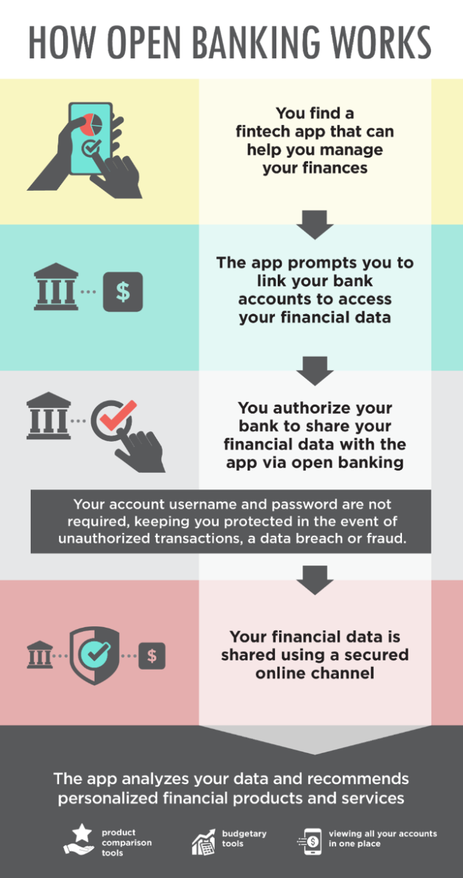 Figure 1: How open banking works. Text version follows.