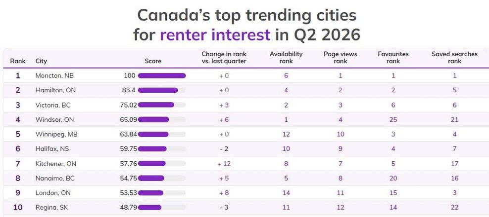 Canada Renter Interest Report