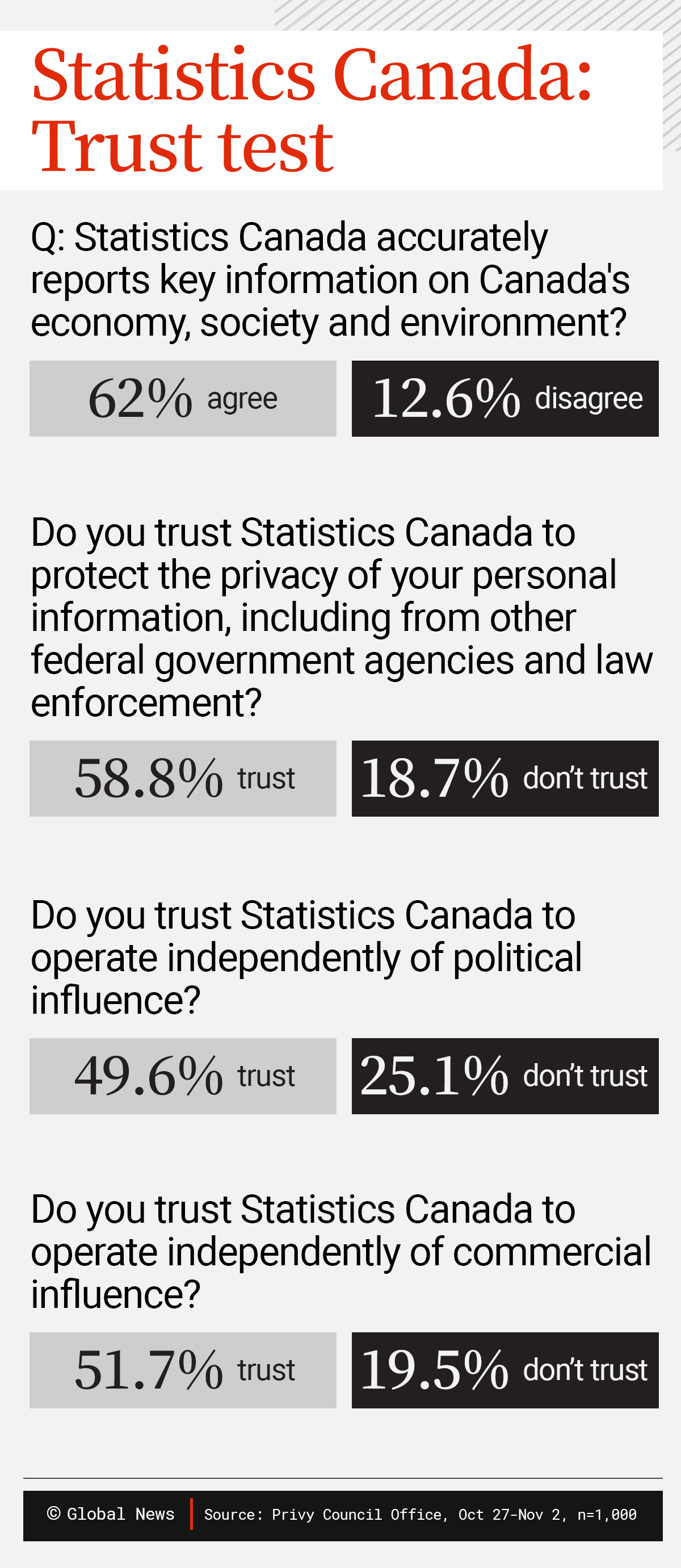 25% 的加拿大人表示 StatCan 无法摆脱政治影响：内部民意调查（配图2）