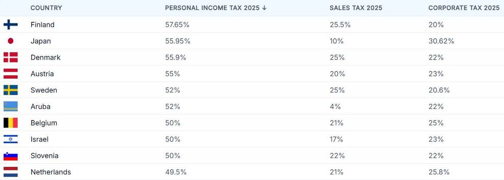 highest taxed countries