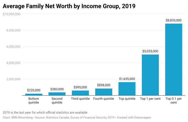 Net worth average by income group