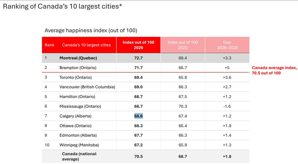 happiest cities in canada