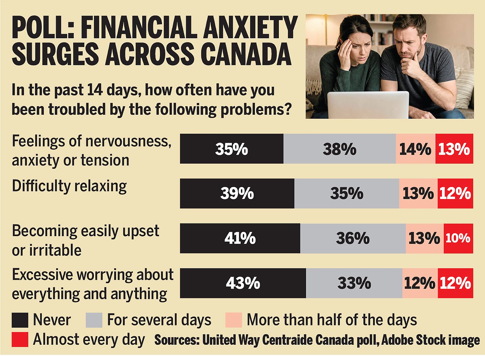 Financial anxiety poll results. TORONTO SUN GRAPHIC