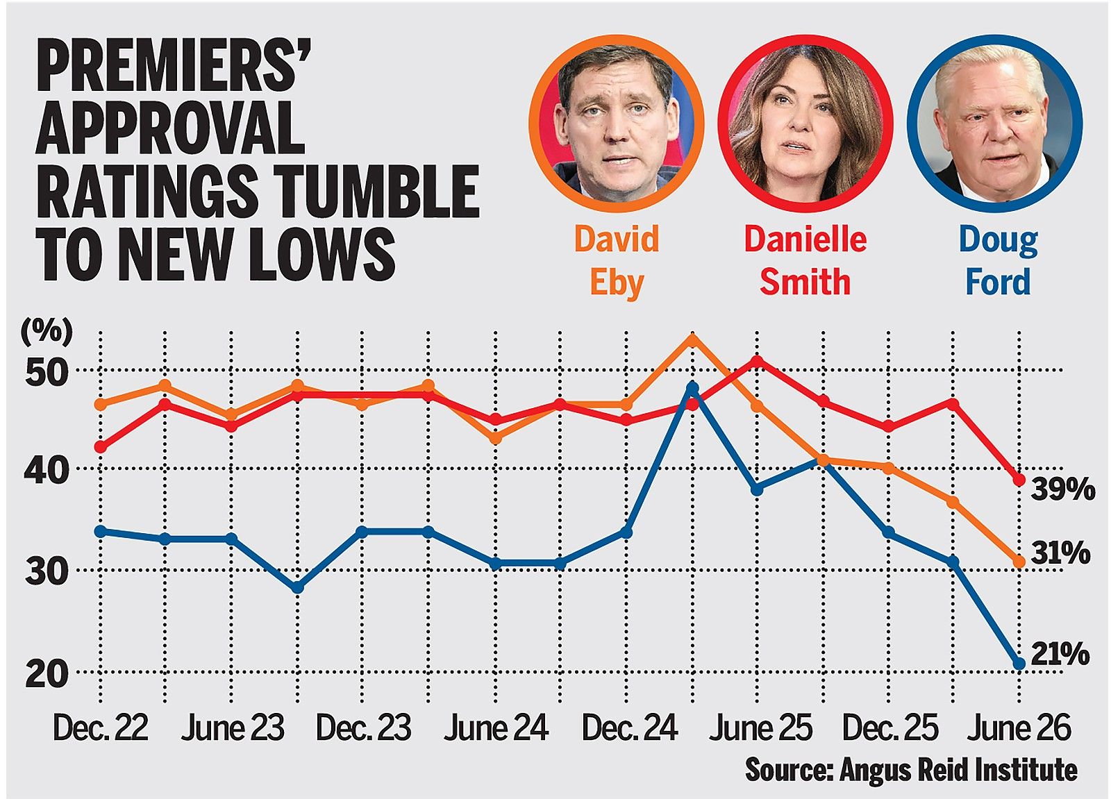 Premiers' approval ratings