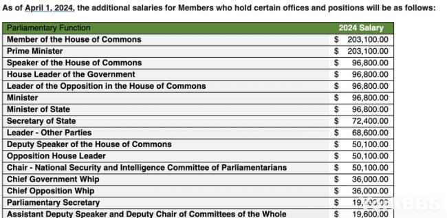 年薪超万 加拿大议员和特鲁多将于4月1日加薪