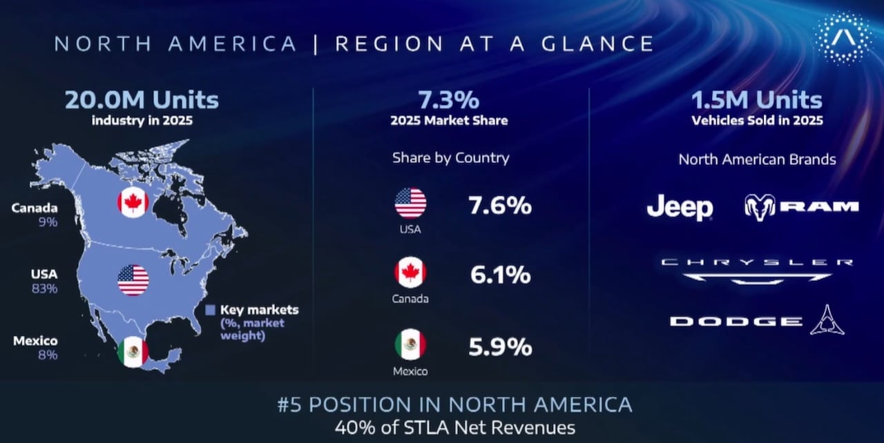 North American sales details released by Stellantis at an investor day May 21, 2026.