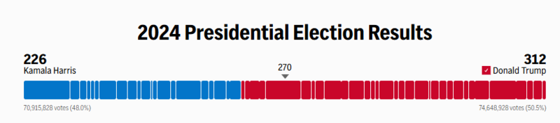 最新测算出炉 美国一片“红” 哈里斯输的冤吗(组图)