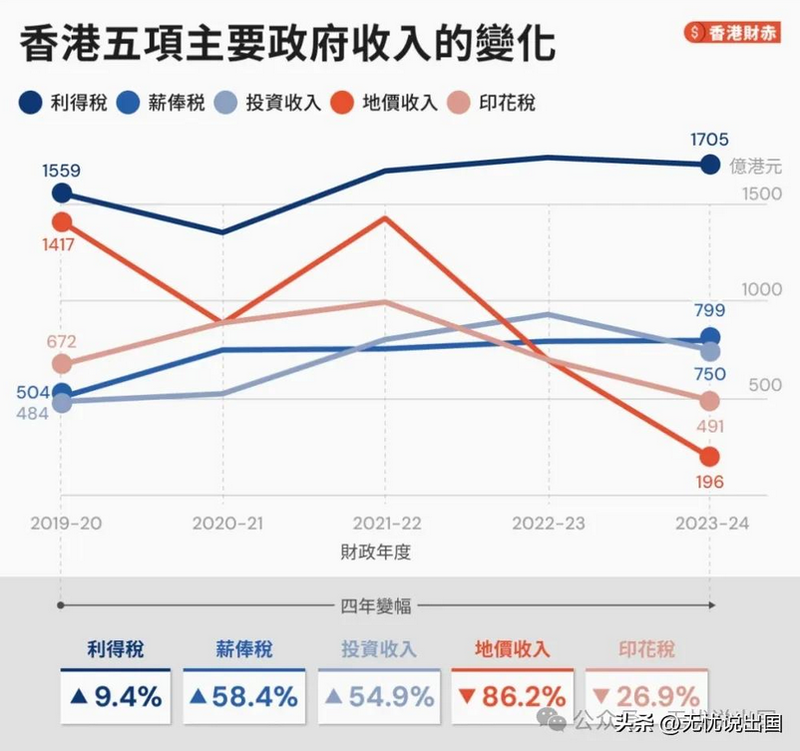 香港为啥突然没钱了?全体公务员冻薪,削减1万个编制(图)