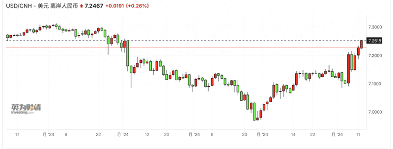 强美元根本停不下来 人民币突破7.25后怎么走?(图)