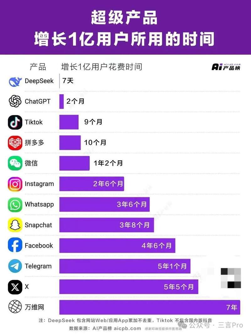 AI产品数据对比:一分没花的DeepSeek一骑绝尘(图)