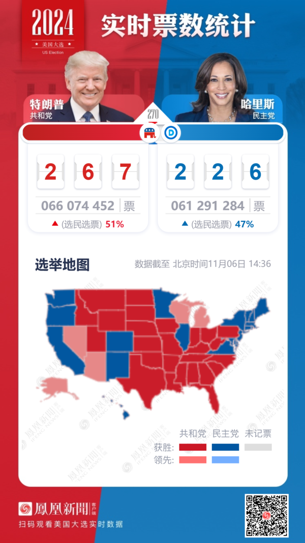 美国大选开票:胜利在望!特朗普267-哈里斯226!(图)