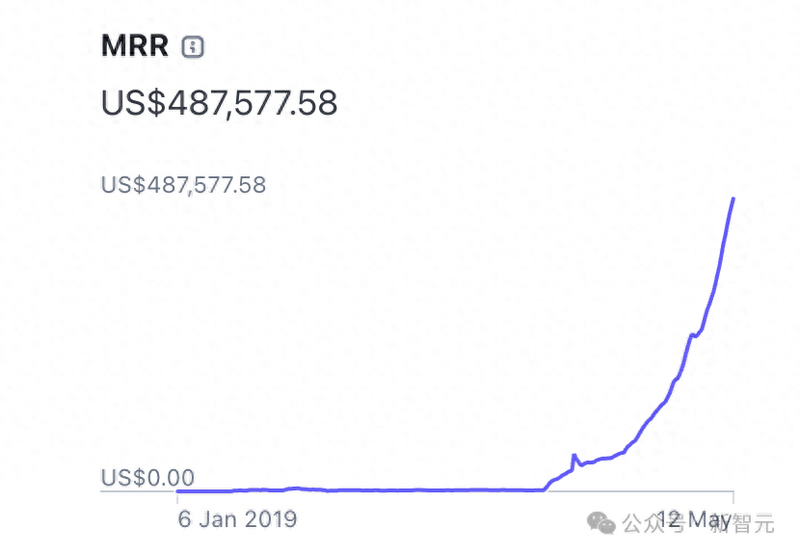 失业小哥在父母卧室做AI日入2万刀!账单爆火全网(图)