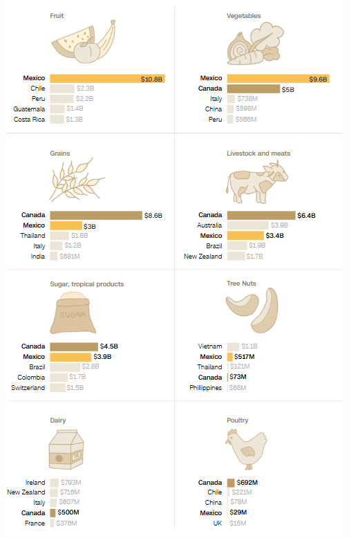 为何对墨西哥加拿大的关税会推高美国杂货商品价格?