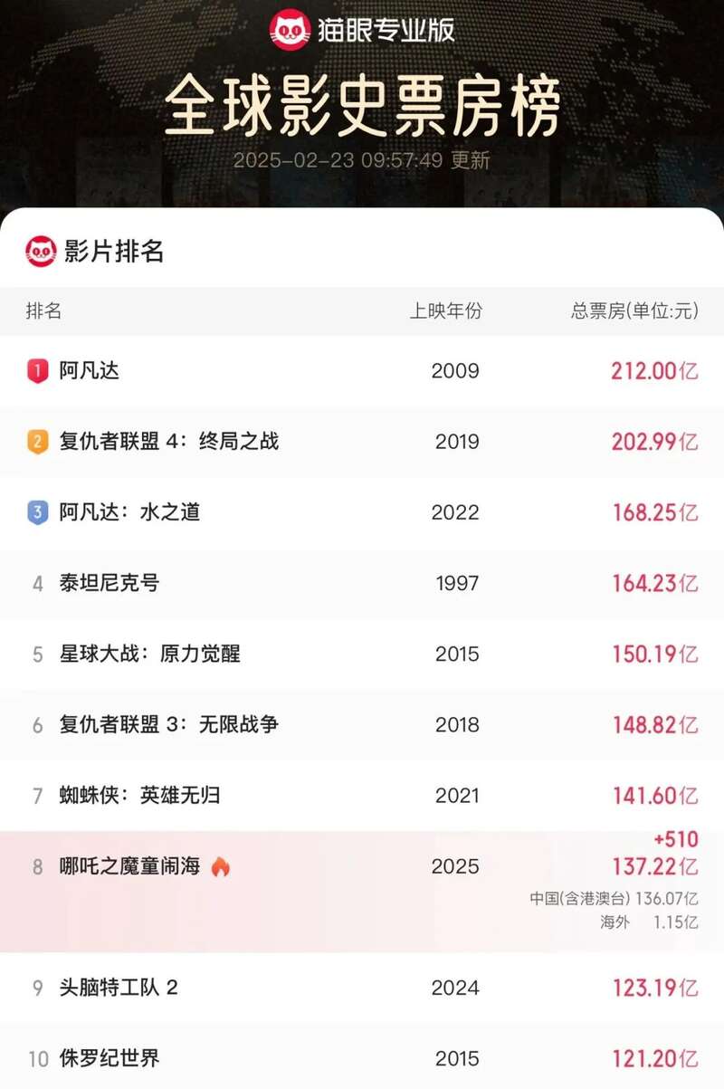 美国大叔看完哪吒2后激动狂写观后感 中国网友看懵了