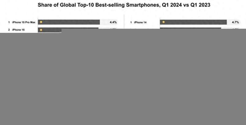 全球十大最畅销智能手机:全部来自苹果、三星(组图)