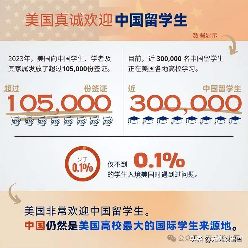 美国驻华大使公开数据:仅0.1%中国学生入境美国遇到问题