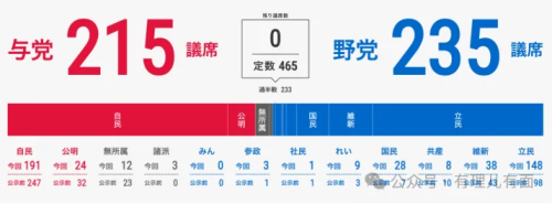 媒体:选举大败,日本首相石破茂政治豪赌输个精光(组图)