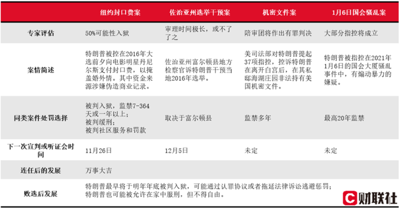 大选冷知识:如果特朗普败选 其重罪指控将判几年?(图)