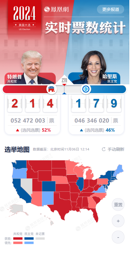 美国大选开票中!214-179特朗普暂时领先哈里斯(图)