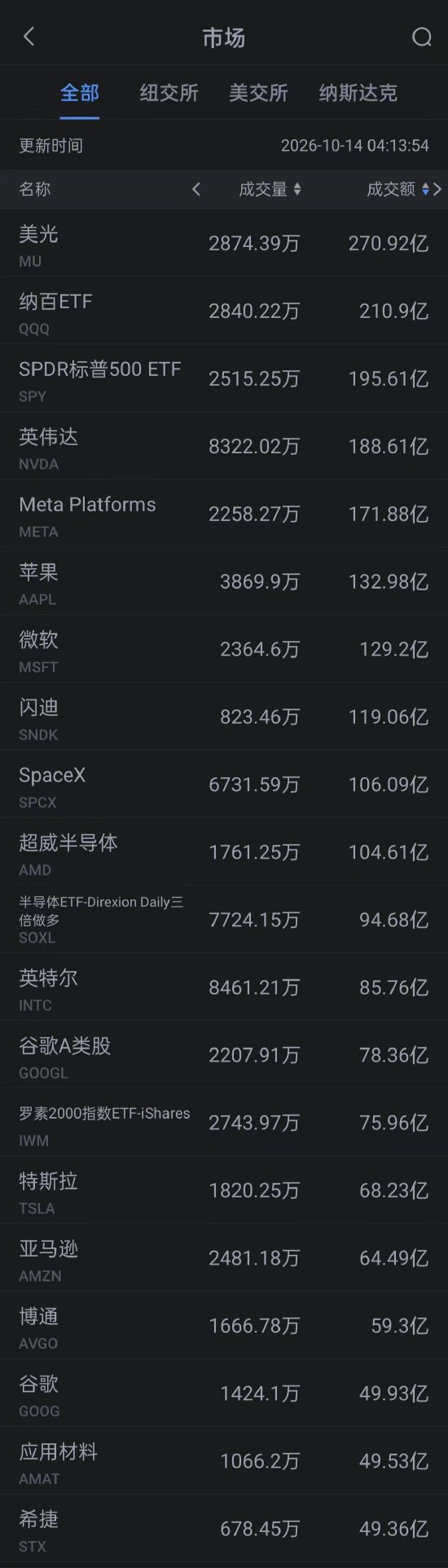 10月14日美股成交额前20：美光跌超3% 市场担忧存储芯片价格上涨周期见顶