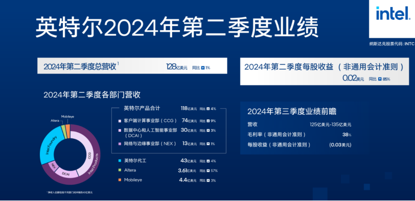 英特尔二季度业绩带“崩”股价：代工狂花钱，AI难赚钱 走出“至暗时刻”仍需时间 ...