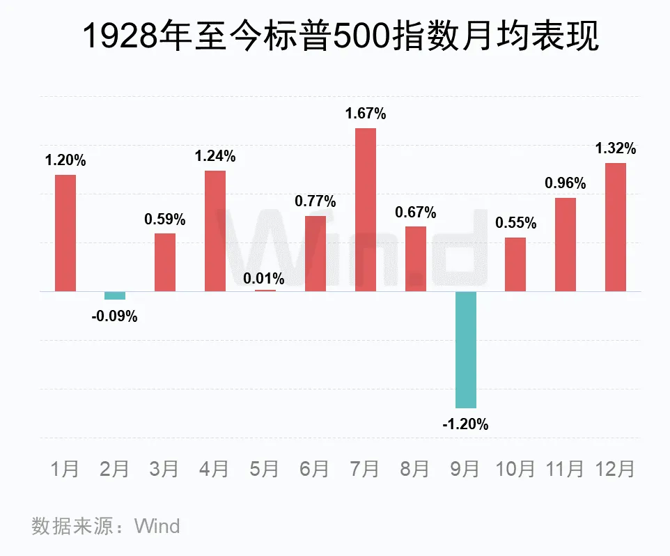 百年9月美股魔咒来了！（配图2）