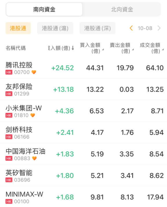 资金复盘 | 北水加仓腾讯逾24亿港元！友邦保险、小米集团-W同获抢筹（配图1）