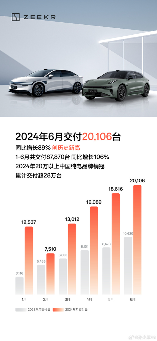 新能源车企6月排位赛：小米汽车交付破万，赛力斯单月交付翻近5倍（配图5）